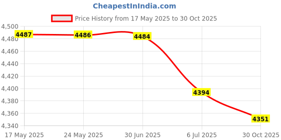 amazon.in Diving Photograph Strobe Ball Joint Flashing Light Ball Head Adapter Red Price History Graph from 17 May 2025 to 30 Oct 2025