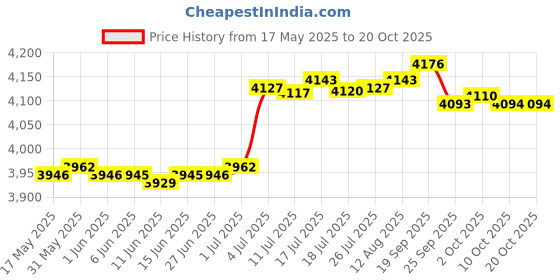 amazon.in bnf Diving Shorts 3mm Neoprene Men Shorts Trunks for Surfing Underwater Swimming Black XXXL | Sporting Goods | Water Sports | Wetsuits & Drysuits | Wetsuits | Men bnf Price History Graph from 17 May 2025 to 20 Oct 2025