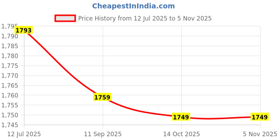amazon.in eryue Diving So s m prene Swimming So s Swimwear Warm Snorkeling So s for Beach Swimming Diving Sur g Snorkeling eryue Price History Graph from 12 Jul 2025 to 2 Nov 2025