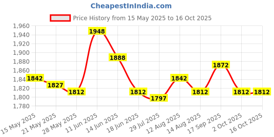 amazon.in Diving Swimming Center Snorkel Silicone Breathing Tube with Head Strap Blue Price History Graph from 15 May 2025 to 16 Oct 2025