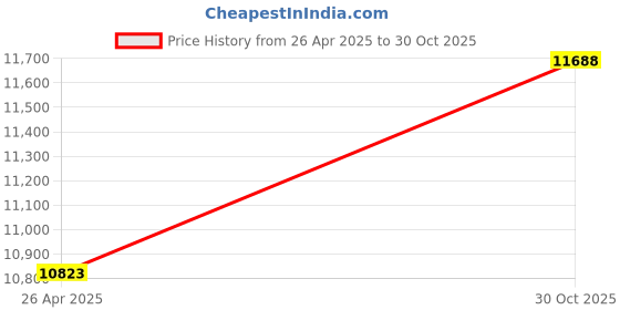 amazon.in Diving Underwater Camera Lens Dome Port Shell Grip for Hero 3+ Action Camera Price History Graph from 26 Apr 2025 to 30 Oct 2025
