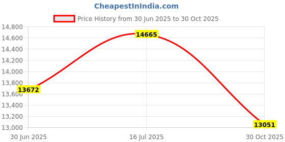 amazon.in Diving Video Light Ipx8 Photography Light Blue Light Flashlight Dive Underwater Flashlight Red Light 10000Lm Alloy for 100M Lighting Products Price History Graph from 30 Jun 2025 to 30 Oct 2025