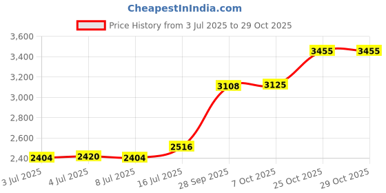 amazon.in joyalukkas Divino Silver Collection 92.5 Purity Sterling Silver Bracelet For Boys And Men. joyalukkas Price History Graph from 3 Jul 2025 to 28 Oct 2025