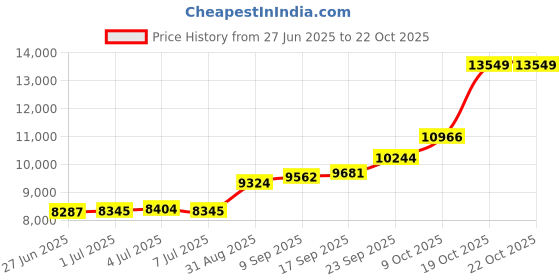 amazon.in joyalukkas Divino Silver Collection .925 Sterling Silver Chain Necklace joyalukkas Price History Graph from 27 Jun 2025 to 21 Oct 2025