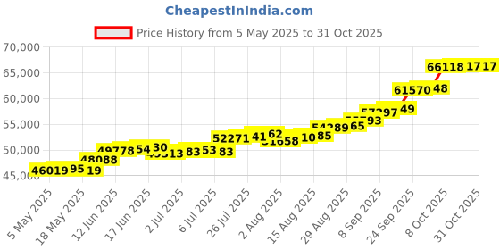 amazon.in joyalukkas Divino Silver Collection .925 Sterling Silver Vessels joyalukkas Price History Graph from 5 May 2025 to 31 Oct 2025
