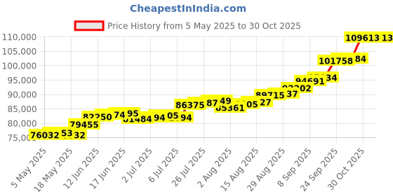 amazon.in joyalukkas Divino Silver Collection .925 Sterling Silver Vessels joyalukkas Price History Graph from 5 May 2025 to 30 Oct 2025
