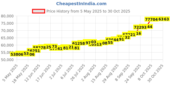 amazon.in joyalukkas Divino Silver Collection .925 Sterling Silver Vessels joyalukkas Price History Graph from 5 May 2025 to 30 Oct 2025