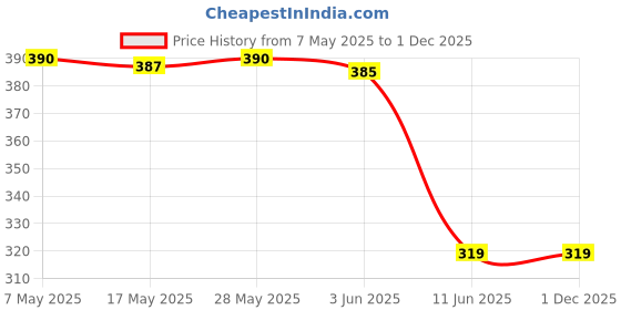 amazon.in divinz Divinezon Tactical Molle EDC Utility Pouch Gadget Belt Waist Bag with Cell Phone Holster Holder, 7 X 4.8. X 2.4 Inch, Black divinz Price History Graph from 7 May 2025 to 1 Dec 2025