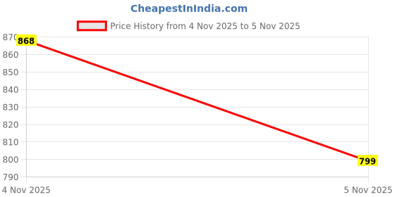 amazon.in divisive Men's Baggy Oversized Relaxed Fit Cotton Denim Jeans divisive Price History Graph from 4 Nov 2025 to 5 Nov 2025