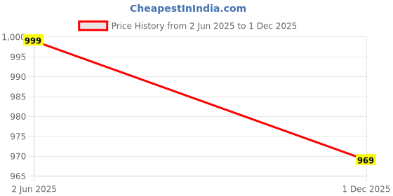 amazon.in divisive Men's Cargo Joggers Pants(171-190) divisive Price History Graph from 2 Jun 2025 to 1 Dec 2025