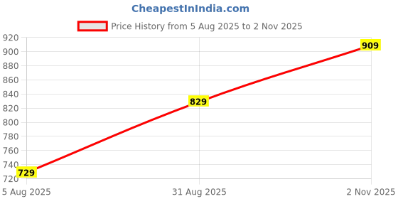 amazon.in divisive Men's Cotton Cargo || Cargo Joggers Pants for Men || Casual Relaxed Fit (Cargo - 121-130) divisive Price History Graph from 5 Aug 2025 to 2 Nov 2025