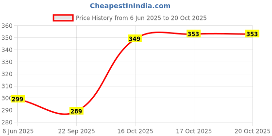 amazon.in divisive Men's Cotton Stitched Slim Fit Pyjama/Pant divisive Price History Graph from 6 Jun 2025 to 20 Oct 2025