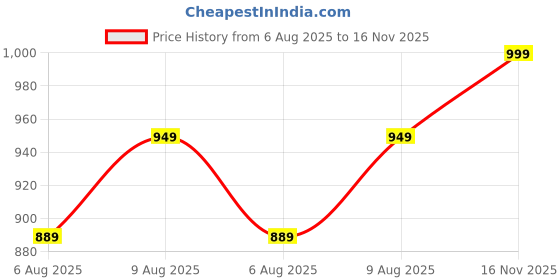 amazon.in divisive Men's Embroidered Cotton Blend Only Slim Fit Kurta divisive Price History Graph from 6 Aug 2025 to 16 Nov 2025