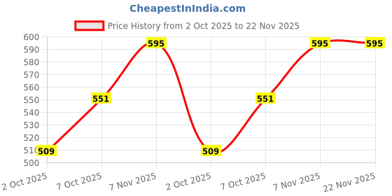 amazon.in divisive Men's Khaddi Printed Cotton Blend Slim Fit Kurta Pyjama Set divisive Price History Graph from 2 Oct 2025 to 22 Nov 2025