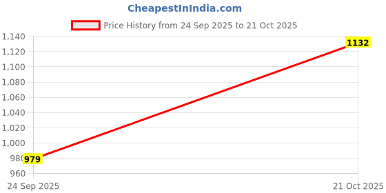 amazon.in divisive Men's Loose Baggy Fit Cotton Cargo Pants divisive Price History Graph from 24 Sep 2025 to 21 Oct 2025