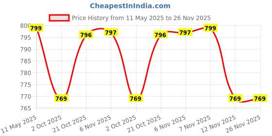 amazon.in divisive Men's Mirror Embroidered Silk Blend Only Slim Fit Kurta divisive Price History Graph from 11 May 2025 to 26 Nov 2025