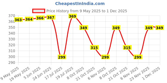 amazon.in divisive Men's Printed Art Silk Bandhani Dupatta/Stole divisive Price History Graph from 9 May 2025 to 30 Nov 2025