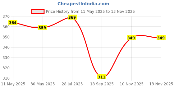 amazon.in divisive Men's Printed Art Silk Bandhani Dupatta/Stole divisive Price History Graph from 11 May 2025 to 13 Nov 2025