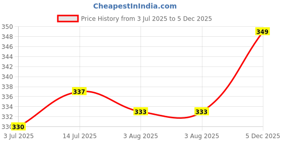 amazon.in divisive Men's Printed Art Silk Bandhani Dupatta/Stole divisive Price History Graph from 3 Jul 2025 to 5 Dec 2025