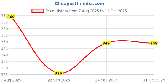 amazon.in divisive Men's Printed Art Silk Bandhani Dupatta/Stole divisive Price History Graph from 7 Aug 2025 to 11 Oct 2025