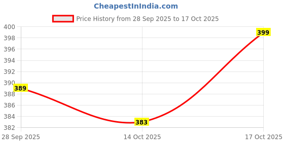 amazon.in divisive Men's Printed Cotton Blend Linen Slim Fit Only Kurta divisive Price History Graph from 28 Sep 2025 to 17 Oct 2025