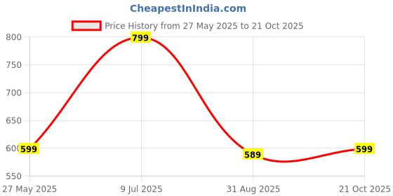 amazon.in divisive Men's Relaxed Fit Cotton Linen Shorts divisive Price History Graph from 27 May 2025 to 21 Oct 2025