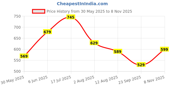 amazon.in divisive Men's Relaxed Fit Cotton Linen Shorts divisive Price History Graph from 30 May 2025 to 8 Nov 2025