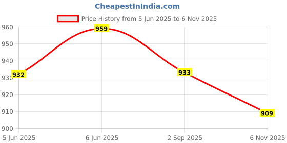amazon.in divisive Men's Relaxed Fit Cotton Linen Trousers divisive Price History Graph from 5 Jun 2025 to 6 Nov 2025