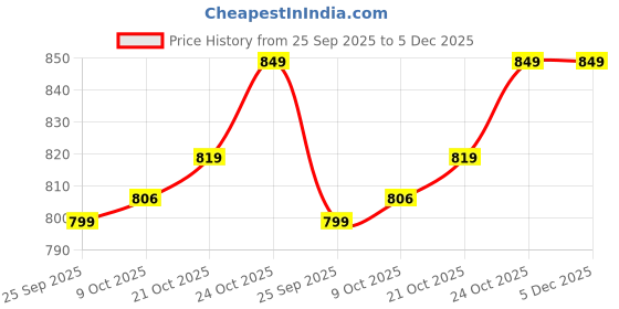 amazon.in divisive Men's Relaxed Fit Front Pleated Cotton Linen Blend Trousers divisive Price History Graph from 25 Sep 2025 to 5 Dec 2025