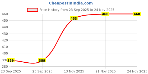 amazon.in divisive Men's Self Zari Line Cotton Blend Slim Fit Kurta Pyjama Set divisive Price History Graph from 23 Sep 2025 to 21 Nov 2025