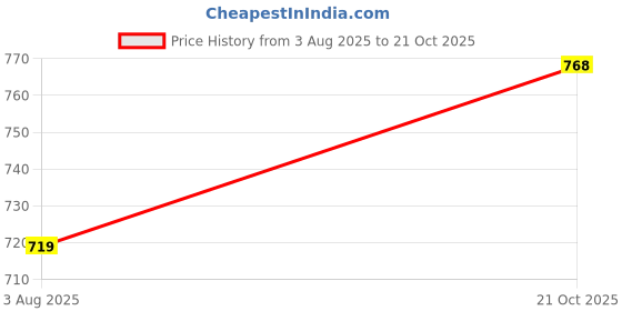 amazon.in divisive Men's Sequince Embroidered Cotton Blend Only Kurta divisive Price History Graph from 3 Aug 2025 to 21 Oct 2025