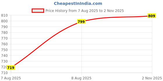 amazon.in divisive Men's Sequince Embroidered Cotton Blend Only Kurta divisive Price History Graph from 7 Aug 2025 to 2 Nov 2025
