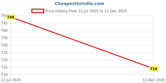 amazon.in divisive Men's Sequince Embroidered Cotton Blend Only Kurta divisive Price History Graph from 12 Jul 2025 to 11 Dec 2025
