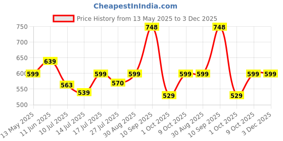 amazon.in divisive Men's Sequince Embroidered Cotton Blend Only Slim Fit Kurta divisive Price History Graph from 13 May 2025 to 3 Dec 2025