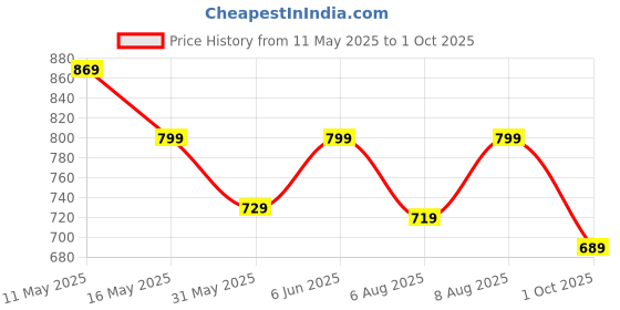 amazon.in divisive Men's Sequince Embroidered Cotton Blend Only Slim Fit Kurta divisive Price History Graph from 11 May 2025 to 1 Oct 2025