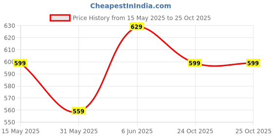 amazon.in divisive Men's Sequince Embroidered Cotton Blend Only Slim Fit Kurta divisive Price History Graph from 15 May 2025 to 25 Oct 2025