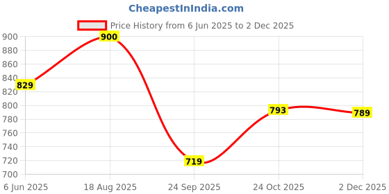 amazon.in divisive Men's Sequince Embroidered Cotton Blend Only Slim Fit Kurta divisive Price History Graph from 6 Jun 2025 to 2 Dec 2025