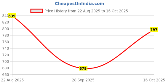 amazon.in divisive Men's Sequince Embroidered Cotton Blend Only Slim Fit Kurta divisive Price History Graph from 22 Aug 2025 to 16 Oct 2025