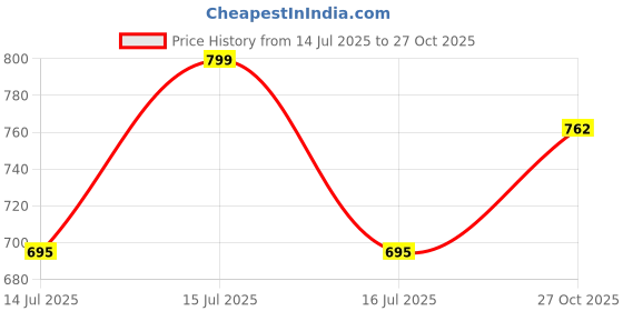 amazon.in divisive Men's Sequince Embroidered Cotton Blend Only Slim Fit Kurta divisive Price History Graph from 14 Jul 2025 to 27 Oct 2025