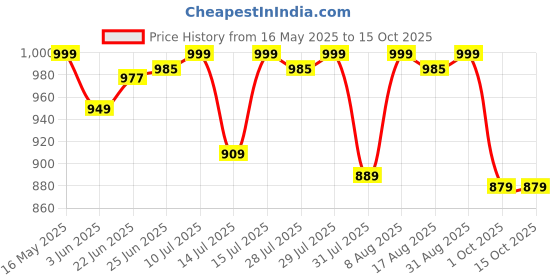 amazon.in divisive Men's Sequince Embroidered Cotton Blend Slim Fit Kurta Pyjama Set divisive Price History Graph from 16 May 2025 to 14 Oct 2025