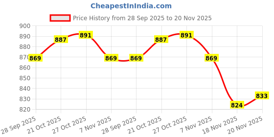 amazon.in divisive Men's Sequince Embroidered Cotton Blend Slim Fit Kurta Pyjama Set divisive Price History Graph from 28 Sep 2025 to 20 Nov 2025