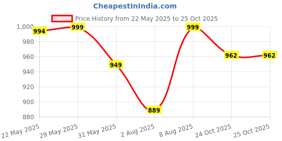 amazon.in divisive Men's Sequince Embroidered Cotton Blend Slim Fit Kurta Pyjama Set divisive Price History Graph from 22 May 2025 to 25 Oct 2025