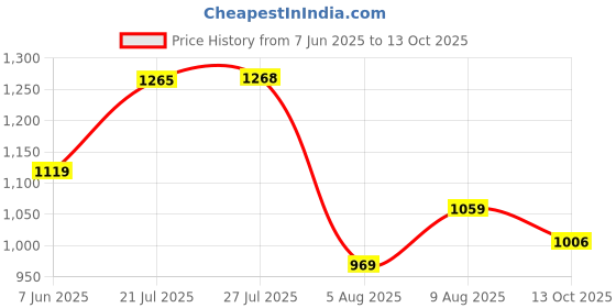 amazon.in divisive Men's Sequince Embroidered Cotton Blend Slim Fit Kurta Pyjama Set divisive Price History Graph from 7 Jun 2025 to 13 Oct 2025