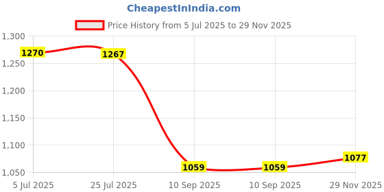 amazon.in divisive Men's Sequince Embroidered Cotton Blend Slim Fit Kurta Pyjama Set divisive Price History Graph from 5 Jul 2025 to 29 Nov 2025
