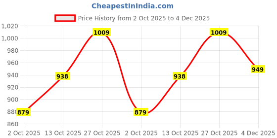 amazon.in divisive Men's Sequince Embroidered Cotton Blend Slim Fit Kurta Pyjama Set divisive Price History Graph from 2 Oct 2025 to 4 Dec 2025