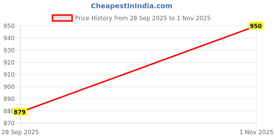 amazon.in divisive Men's Sequince Embroidered Cotton Blend Slim Fit Kurta Pyjama Set divisive Price History Graph from 28 Sep 2025 to 1 Nov 2025