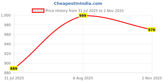 amazon.in divisive Men's Sequince Embroidered Cotton Blend Slim Fit Kurta Pyjama Set divisive Price History Graph from 31 Jul 2025 to 2 Nov 2025