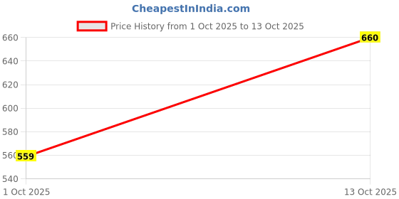 amazon.in divisive Men's Sequince Mirror Embroidered Cotton Silk Blend Only Slim Fit Kurta divisive Price History Graph from 1 Oct 2025 to 13 Oct 2025