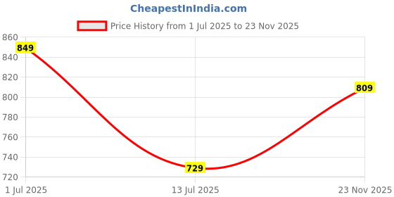 amazon.in divisive Men's Thread Embroidered Cotton Blend Only Slim Fit Kurta divisive Price History Graph from 1 Jul 2025 to 23 Nov 2025