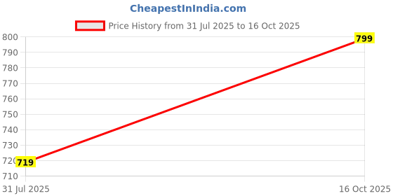 amazon.in divisive Men's Thread Embroidered Cotton Blend Only Slim Fit Kurta divisive Price History Graph from 31 Jul 2025 to 16 Oct 2025